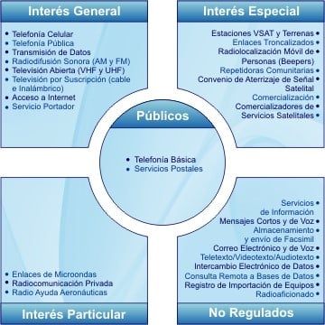 TELCOR - servicios-regulado